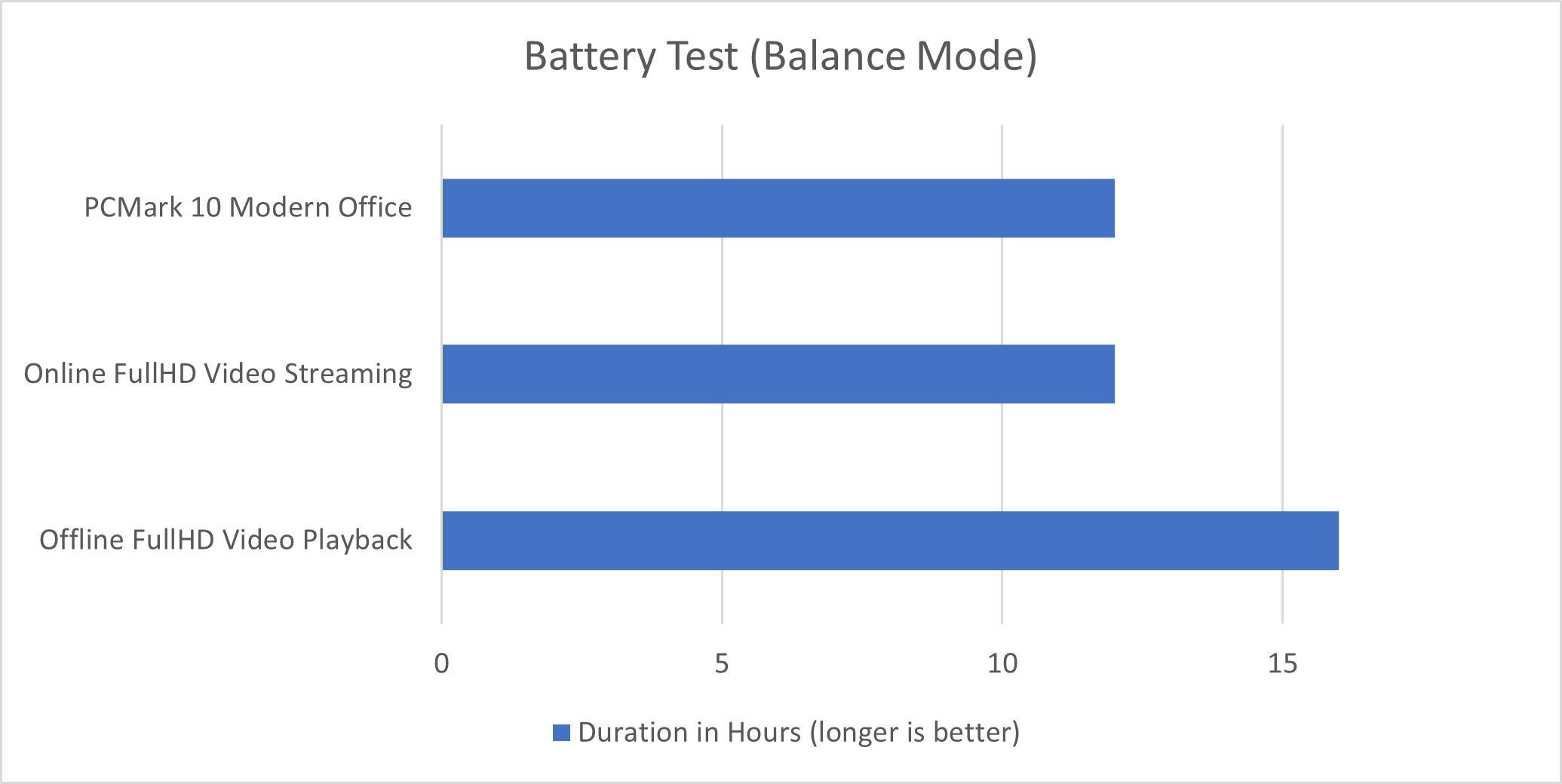 ASUS Zenbook S 13 OLED Battery Test