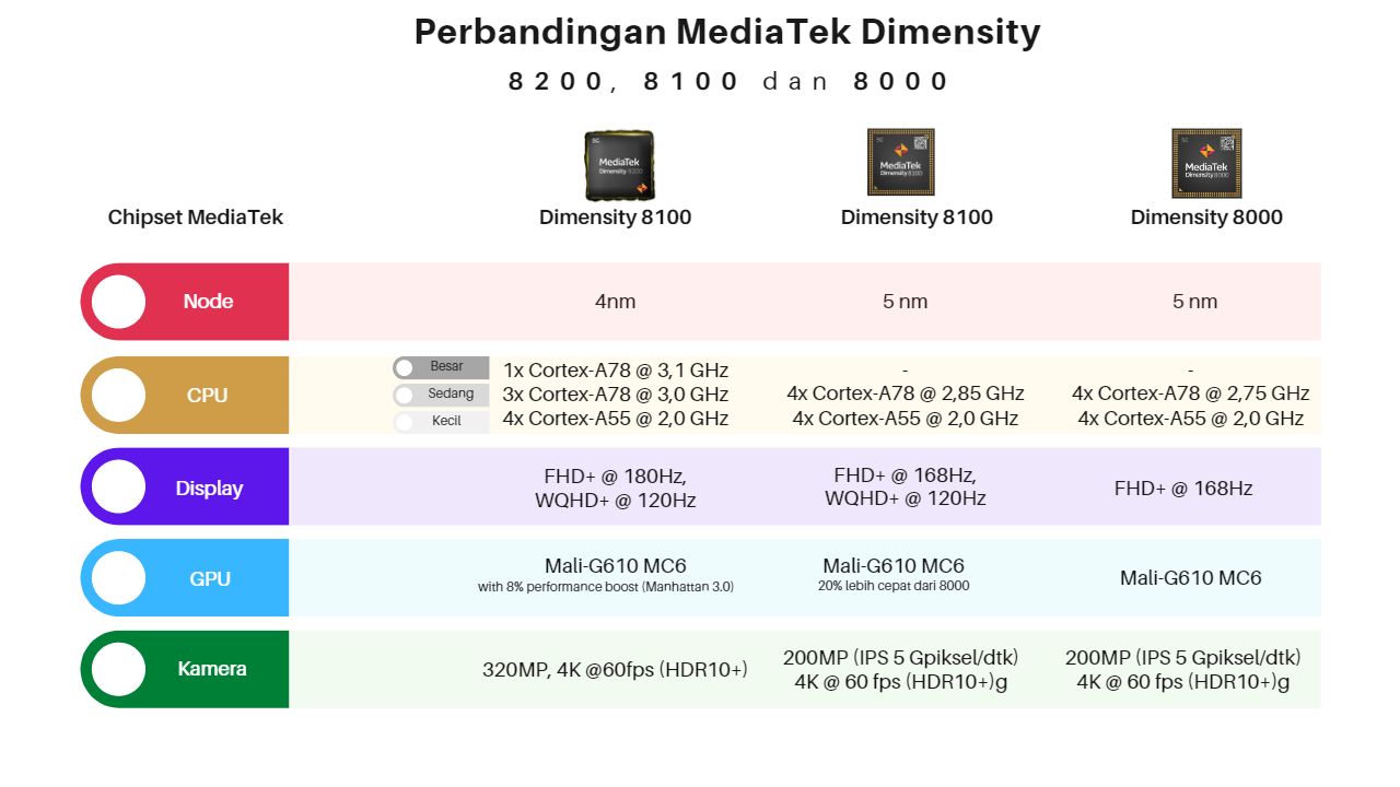 Perbandingan chipset MediaTek Dimensity 8200 terbaru dengan Dimensity 8100 dan 8000
