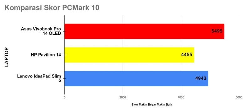 Skor PC Mark 10