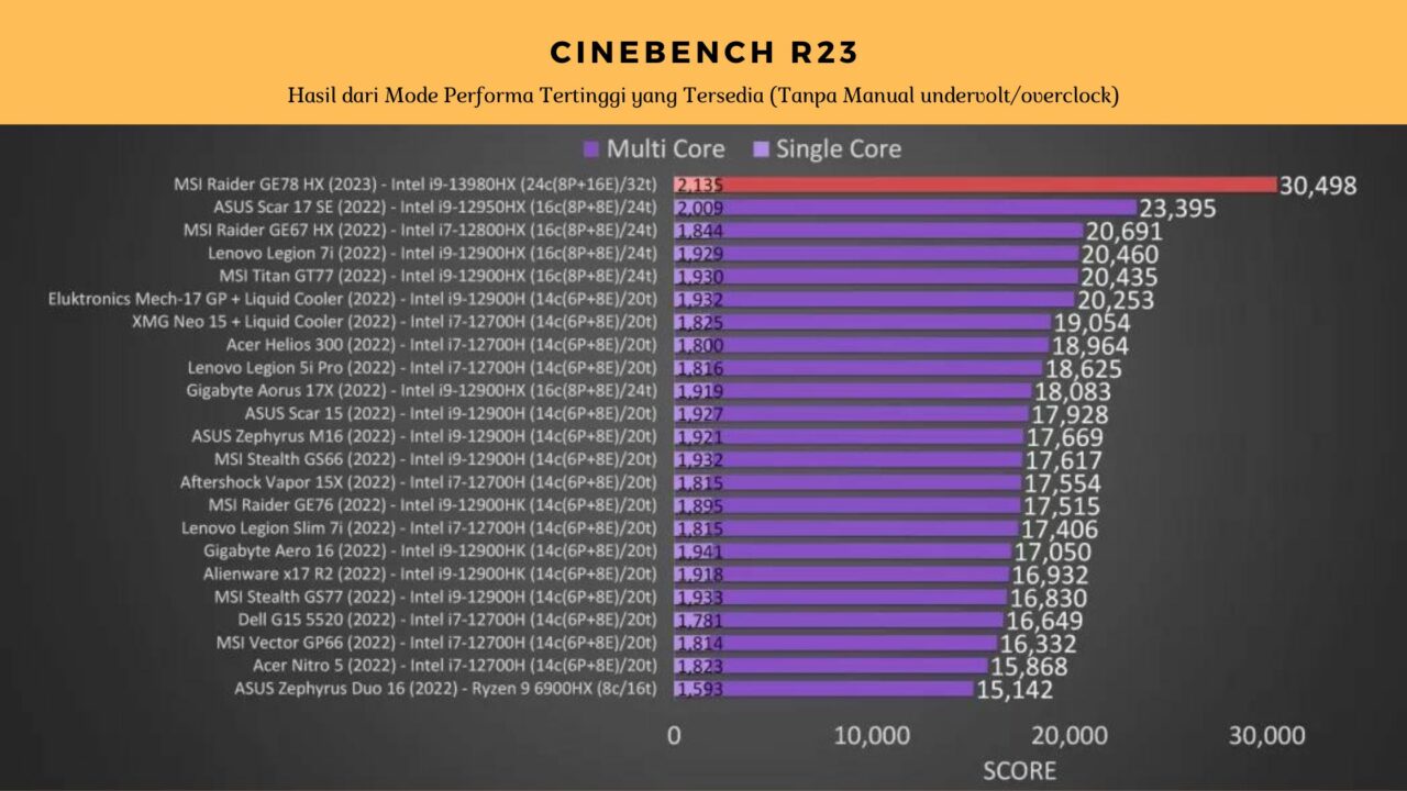 Hasil Cinebench R23 MSI Raider GE78 HX 13V 2023