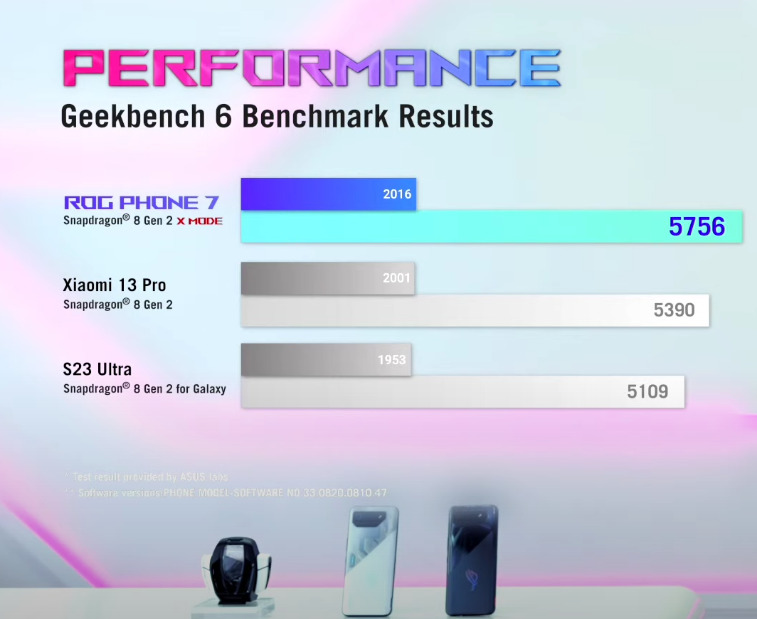 Geekbench 6 Benchmark ASUS ROG Mengalahkan Xiaomi 13 Pro dan S23 Ultra 1